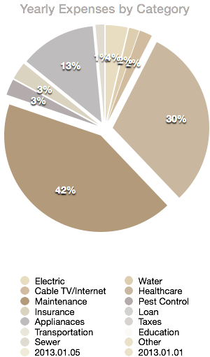 household by category 2013